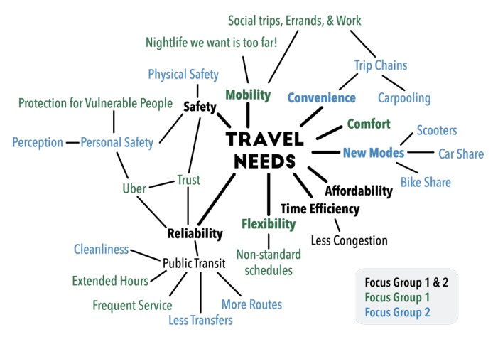 Assessing Your Travel Needs