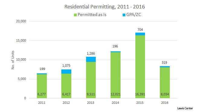 Residential Permitting