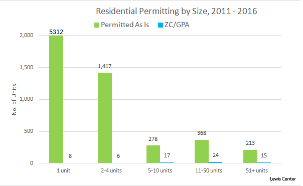 residential permitting by size